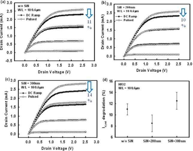 Fig. 2-10 I d -V d  curves of (a) unstrained (b) SiN = 200nm (c) SiN = 300nm devices by  two measurement methods: DC ramp and pulsed I-V and (d) the distribution  of drain current degradation under different conditions