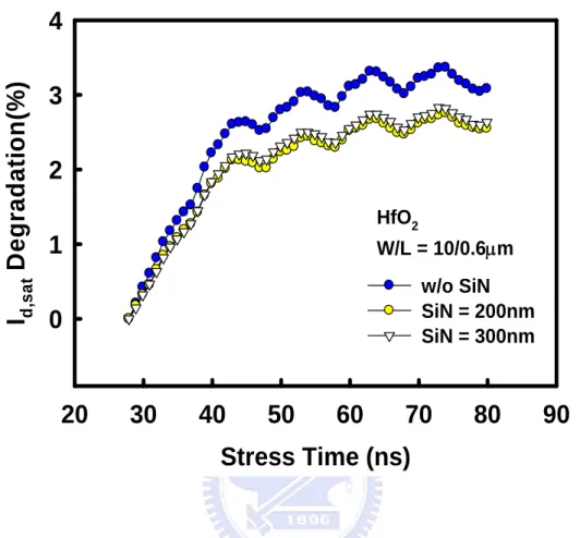 Fig. 2-11 I d,sat  as a function of stress time ranging several nanoseconds to 100ns by  single pulse measurement