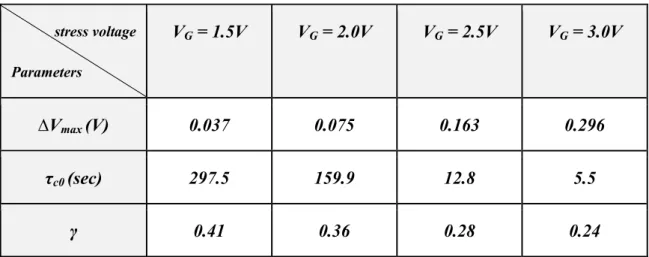Table 3-1 The three parameters, ΔV max ,  τ c0 , and γ, extracted by fitting under various  stress voltages