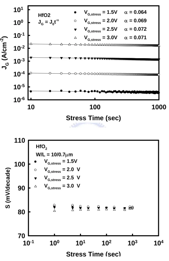 Fig. 3-1 (a) the gate leakage current density and (b) the subthreshold slop as a function  of stress time for nMOSFETs under static stress at various gate bias voltages