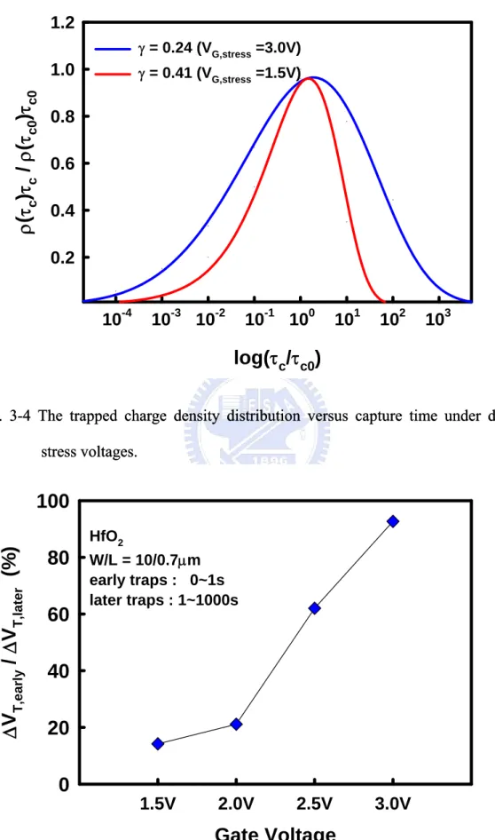 Fig. 3-4 The trapped charge density distribution versus capture time under different  stress voltages