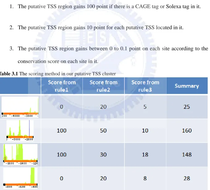 Table 3.1 The scoring method in our putative TSS cluster 