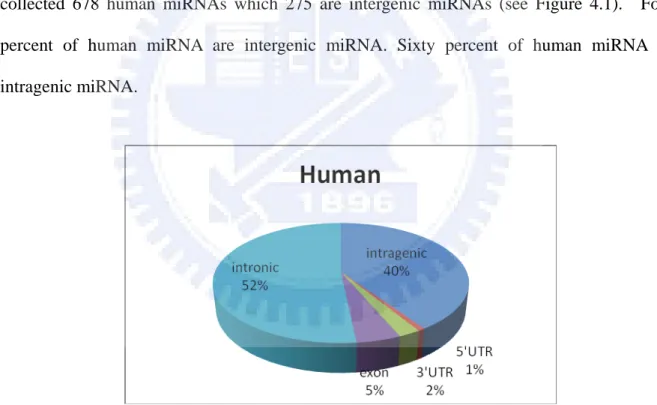 Figure 4.1 All kinds of miRNA in human genomes 