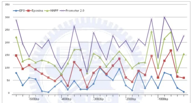 Figure 4.2 The predicted result distribution between upstream -5400bp to -1bp of five promoter  prediction programs 