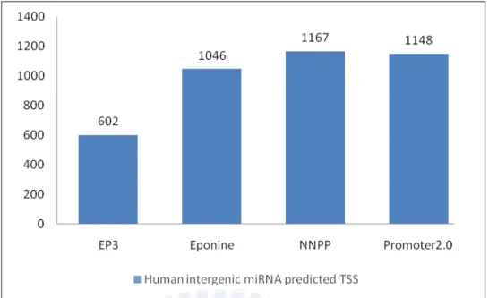 Figure 4.3 The predicted result of five promoter prediction programs 