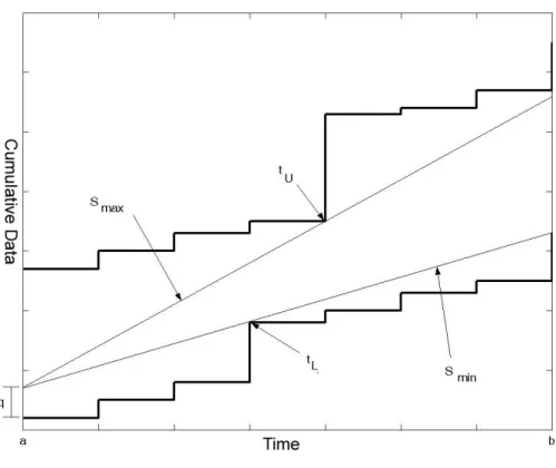 Figure 3: An example of  min a b,s ,  max a b,s , and corresponding  ,L a bt ,  ,U a bt 