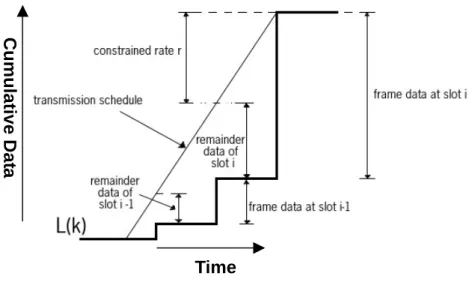 Figure 7: An example of RCBS procedure. The data exceeds the constrained rate is  transmitted at the prior frame slot