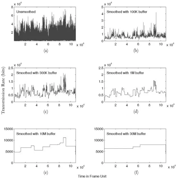 Figure 8: The transmission schedule yielded by MVBA with different client buffer. (a) is  the original video trace