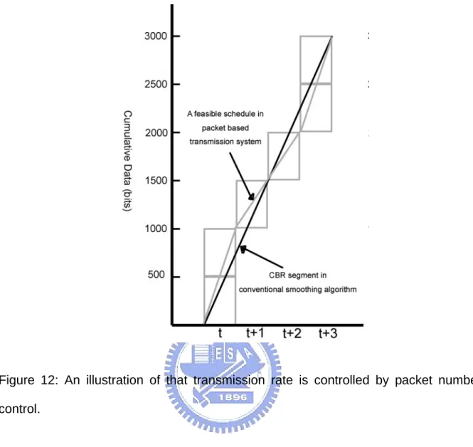 Figure 12: An illustration of that transmission rate is controlled by packet number  control