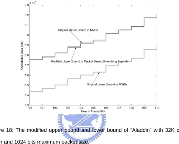 Figure 18: The modified upper bound and lower bound of “Aladdin” with 32K client  buffer and 1024 bits maximum packet size