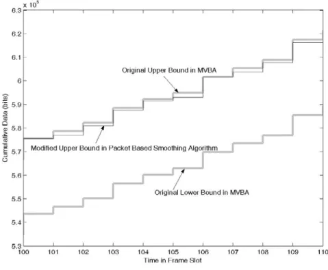 Figure 19: The modified upper bound and lower bound of “Aladdin” with 32K client  buffer and 2048 bits maximum packet size