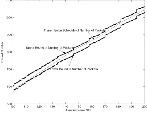 Figure 20: Transmission schedule of number of packets of “Aladdin” with 32K bits  client buffer and 1024 bits maximum packet size