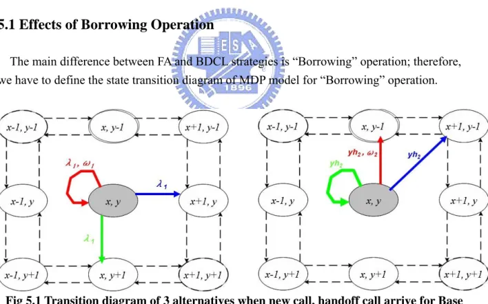 Fig 5.1 Transition diagram of 3 alternatives when new call, handoff call arrive for Base  Cell 