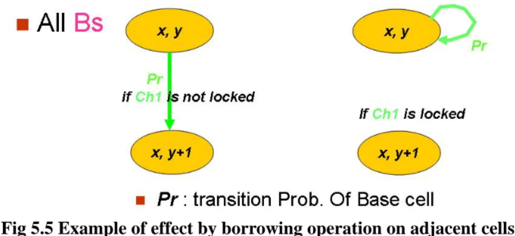 Fig 5.5 Example of effect by borrowing operation on adjacent cells 