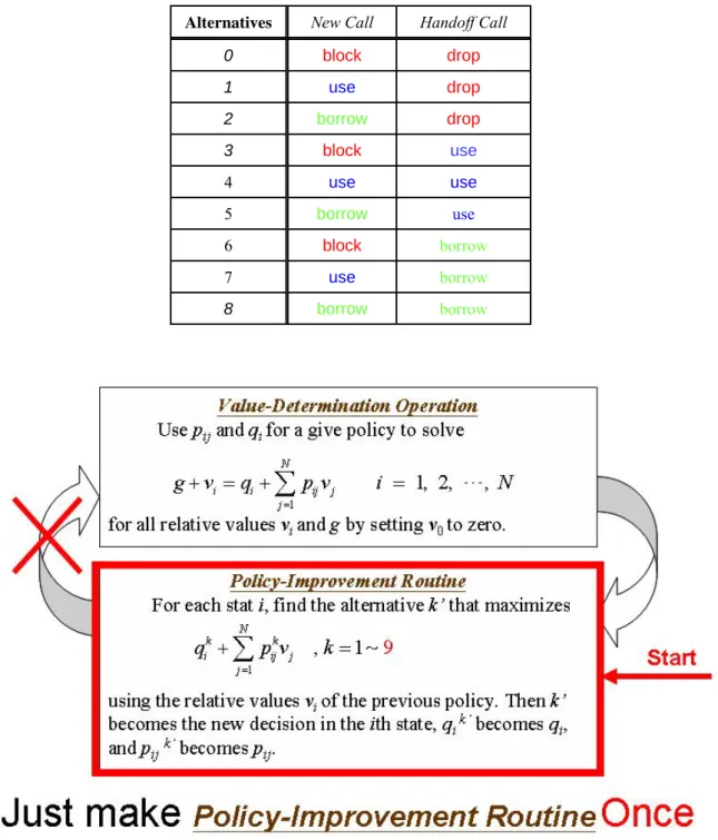 Fig 5.6 One-Step Policy 