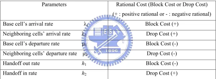 Table 5.2 Parameters update rules 