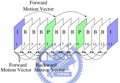 Fig. 2-1 shows an example picture structure in MPEG video coding that uses three  B-pictures between two reference (I- or P-) pictures