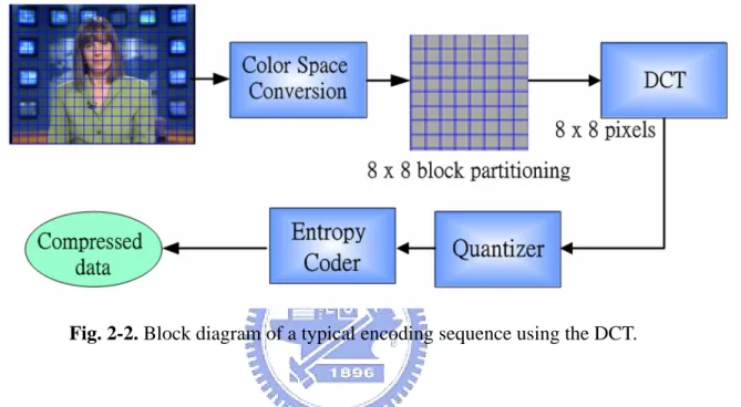 Fig. 2-2. Block diagram of a typical encoding sequence using the DCT. 