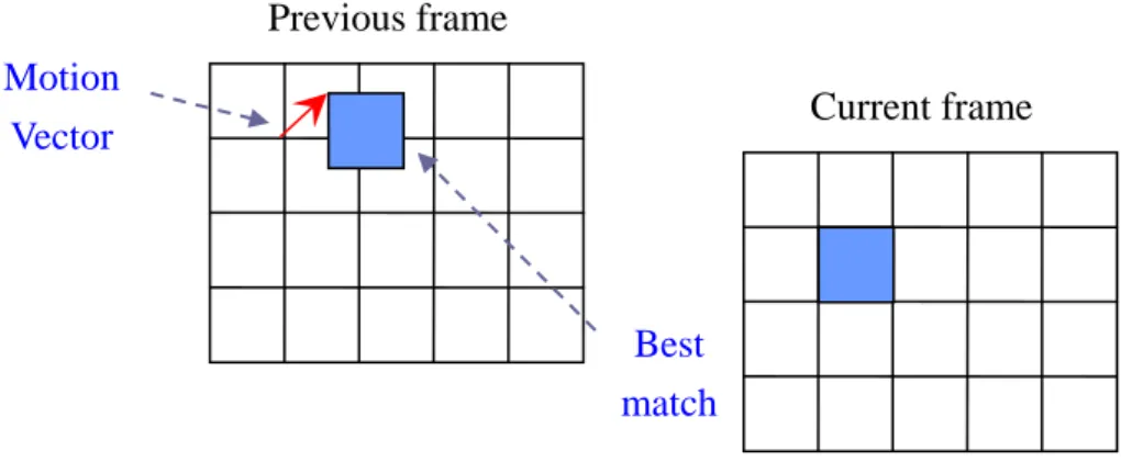 Fig. 2-3. Block-based motion compensation. 