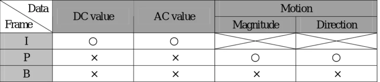 Table 3-1. The input data of video analyzer. 