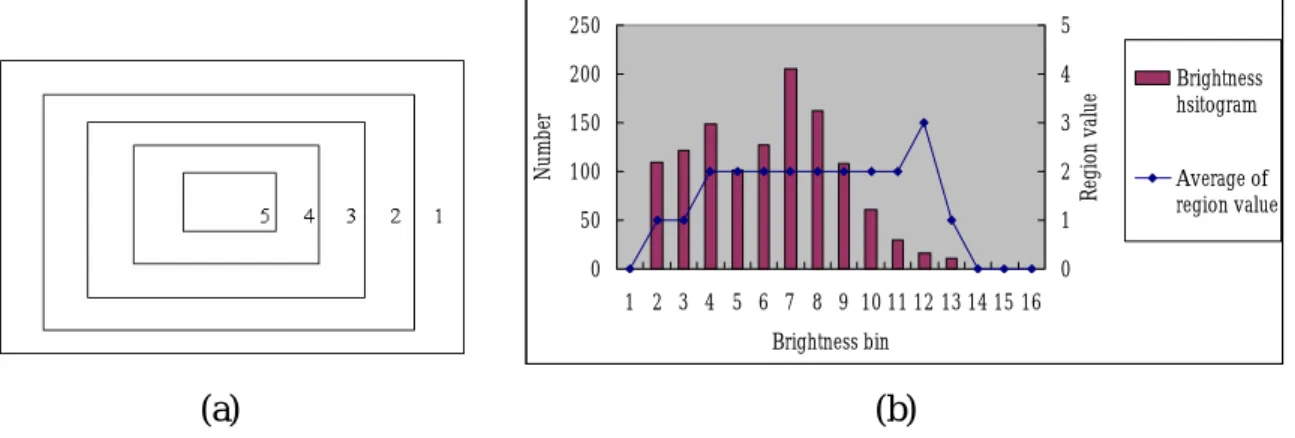 Fig. 3-5. Location based brightness histogram.   