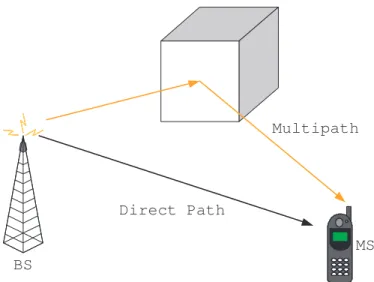 Figure 2.2: Multiple Reflections Arrive at the MS with Different Time Delays