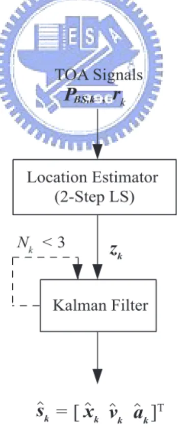 Figure 3.2: The Architecture Diagrams of the Cascade Location Tracking (CLT) Scheme