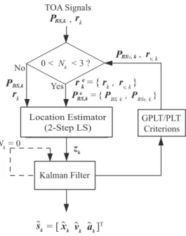 Figure 3.3: The Architecture Diagrams of the Proposed Predictive Location Tracking (PLT) and Geometric-assisted Predictive Location Tracking (GPLT) Scheme