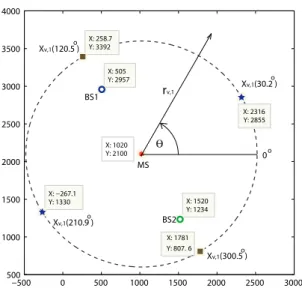 Figure 6.1: An Exemplify Diagram for the Scenarios with the Two-BSs Layout. Stars (x v,1 (30.2 o ) and x v,1 (210.9 o )): the Positions of the Virtual BS Cause the Minimal GDOP Value of the MS; Squares (x v,1 (120.5 o ) and x v,1 (300.5 o )): the Positions