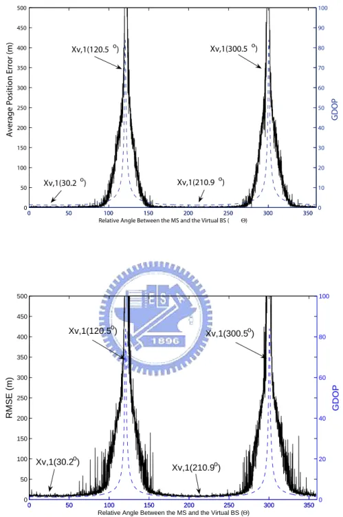 Figure 6.2: Top Plot: the Average Position Error (Solid Line) and the GDOP Value (Dashed Line) vs the Relative Angle Between the MS and the Virtual BS (θ); Bottom Plot: the RMSE (Solid Line) and the GDOP Value (Dashed Line) vs the Relative Angle Between th