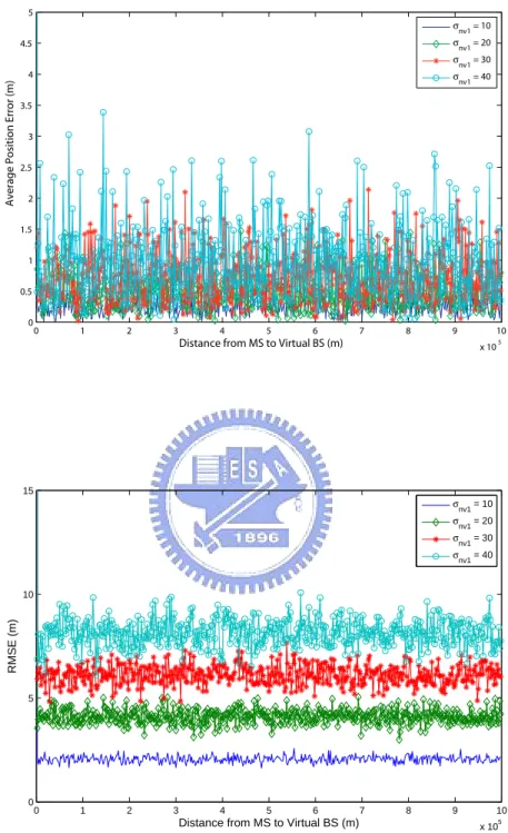 Figure 6.3: Top Plot: the Average Position Errors vs the Relative Distance Between the MS and the Virtual BS (r v 1 ); Bottom Plot: the RMSE vs the Relative Distance Between the MS and the Virtual BS (r v,1 ) (with σ n v1 = 10, 20, 30, 40)