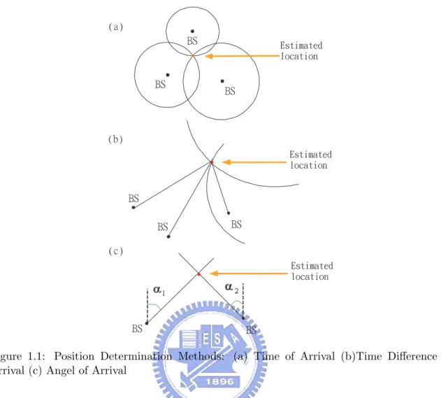 Figure 1.1: Position Determination Methods: (a) Time of Arrival (b)Time Difference of Arrival (c) Angel of Arrival