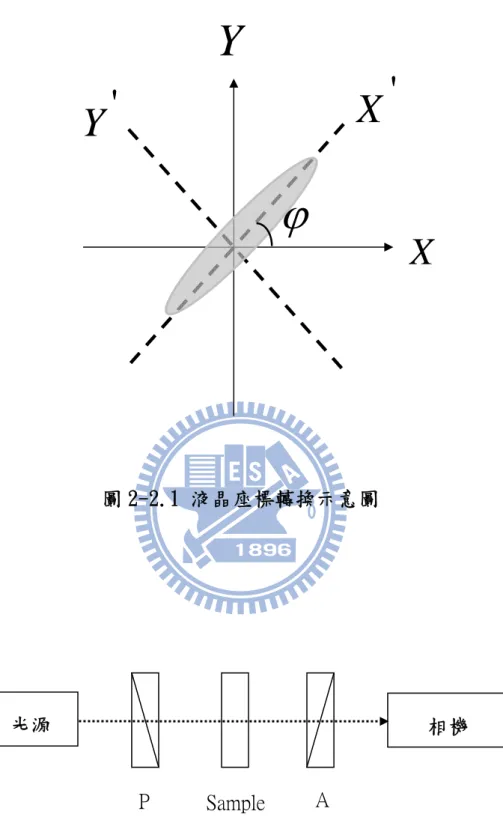 圖 2-2.1 液晶座標轉換示意圖  圖 2-2.2 液晶樣品拍照示意圖 光源 相機PSampleAX'XYY'ϕ