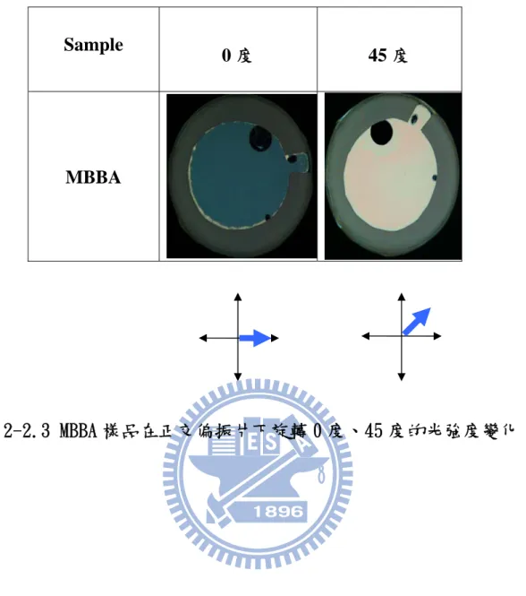 圖 2-2.3 MBBA 樣品在正交偏振片下旋轉 0 度、45 度的光強度變化。 