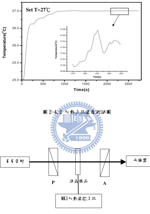 圖 2-4.2 加熱系統溫度測試圖  圖 2-5-1.1 液晶清亮點量測裝置圖 氦氖雷射  光檢器 MK1加熱溫控系統 P 液晶樣品A0500100015002000250025.025.526.026.527.0Temperature(oC)Time(s)2100220023002400250026.99927.00027.00127.00227.00327.00427.00527.006Temperature(oC)Time(s)Set T=27℃