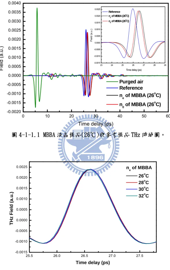 圖 4-1-1.1 MBBA 液晶樣品(26℃)與參考樣品 THz 時域圖。  圖 4-1-1.2 MBBA 液晶樣品在 26℃~32℃非尋常光 THz 時域圖。 25.526.026.527.027.5-0.0015-0.0010-0.00050.00000.00050.00100.00150.00200.0025THz Field (a.u.)Time delay (ps)ne of MBBA 26oC 28oC 30oC 32oC0102030405060-0.0020-0.0015-0.0010-0