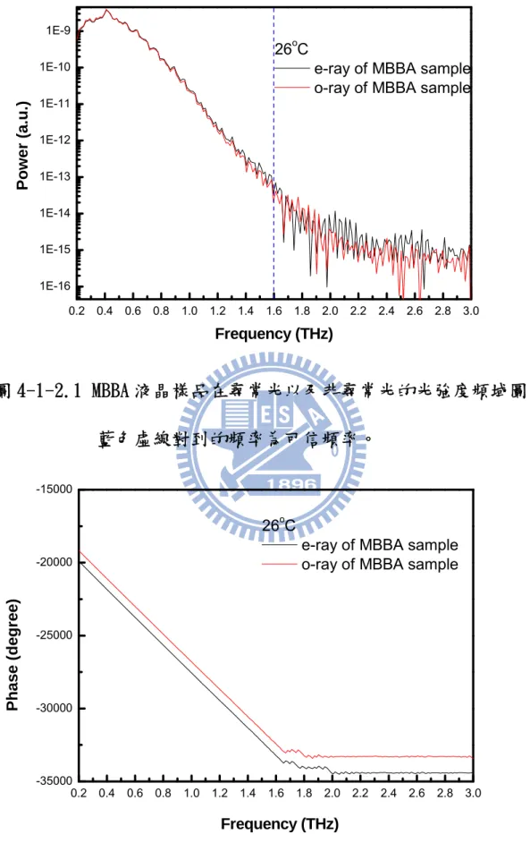 圖 4-1-2.1 MBBA 液晶樣品在尋常光以及非尋常光的光強度頻域圖， 藍色虛線對到的頻率為可信頻率。  圖 4-1-2.2 MBBA 液晶樣品在尋常光以及非尋常光的相位頻域圖。 0.2 0.4 0.6 0.8 1.0 1.2 1.4 1.6 1.8 2.0 2.2 2.4 2.6 2.8 3.01E-161E-151E-141E-131E-121E-111E-101E-926oC