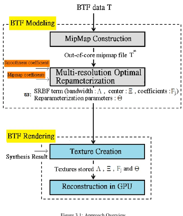 Figure 3.1: Approach Overview