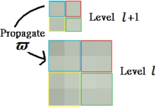 Figure 3.3: We propagate $ of mipmap level l+1 to mipmap level l
