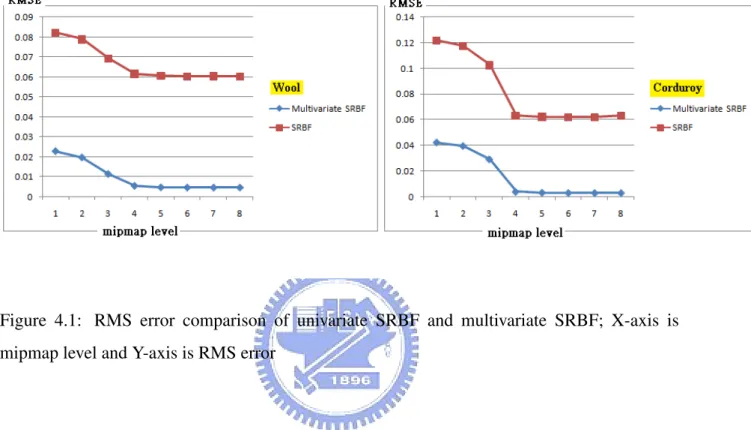Figure 4.1: RMS error comparison of univariate SRBF and multivariate SRBF; X-axis is mipmap level and Y-axis is RMS error