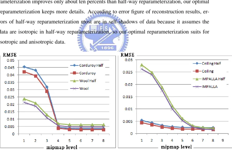 Figure 4.3: RMS error comparison of representation results using our optimal reparameteriza- reparameteriza-tion and half-way reparameterizareparameteriza-tion; X-axis is mipmap level and Y-axis is RMS error