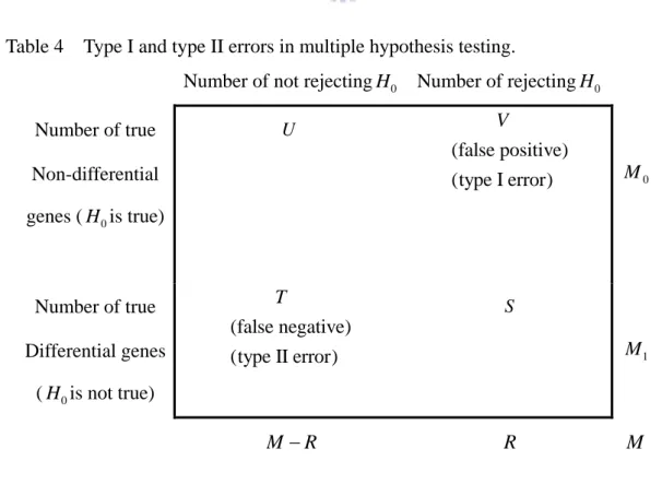 Table 4    Type I and type II errors in multiple hypothesis testing. 