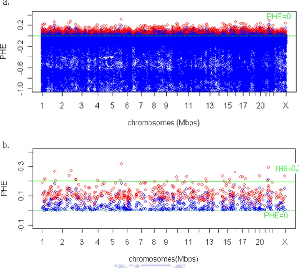 Figure 2    The confidence interval of PHEs on all chromosomes (red: PHE, blue: the  low bound of PHE)