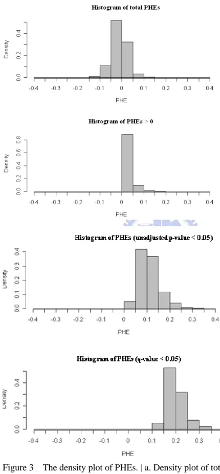 Figure 3    The density plot of PHEs. | a. Density plot of total PHEs. b. Density plot of  PHEs &gt;0
