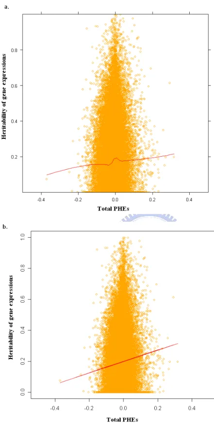 Figure 4    The scatter plot of heritability versus total PHEs.  a.  Scatter plot with a smooth line of loss function