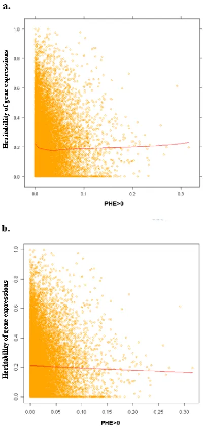 Figure 5    The scatter plot of heritability versus PHEs &gt;0.    a.  Scatter plot with a smooth line of loss function