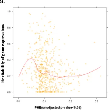 Figure 6    The scatter plot of heritability versus PHEs with unadjusted p-value &lt;0.05