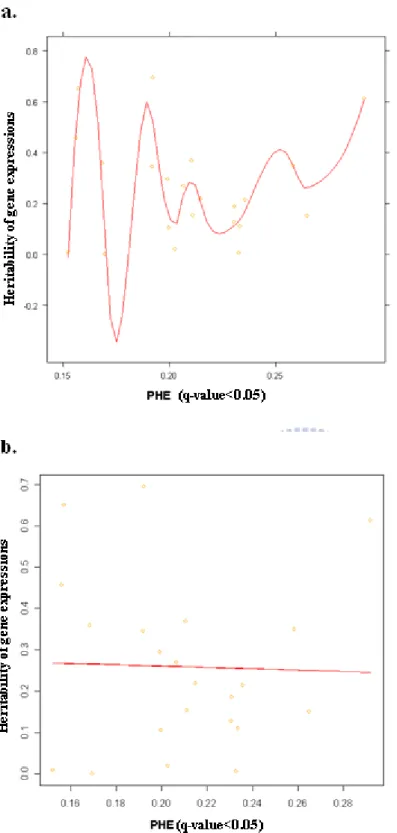 Figure 7    The scatter plot of heritability versus PHEs with q-value &lt;0.05.      a