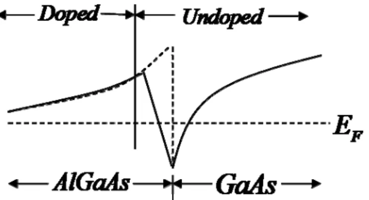 Fig. 1.2.1.2. the conduction-band edge across a graded AlGaAs-GaAs  heterojunction in thermal equilibrium