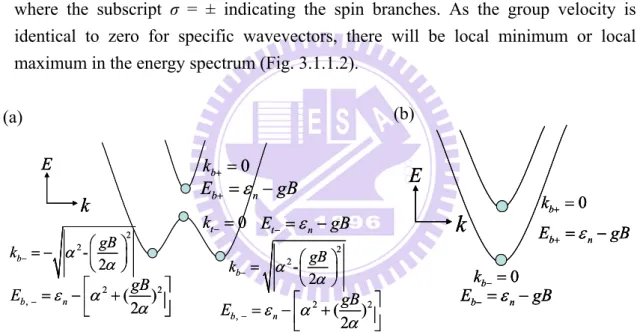 Fig. 3.1.1.2. (a) For the case 2α 2  > gB, energy spectrum with labeling local energy  extreme values and corresponding wavevectors
